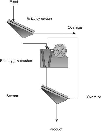Size Reduction